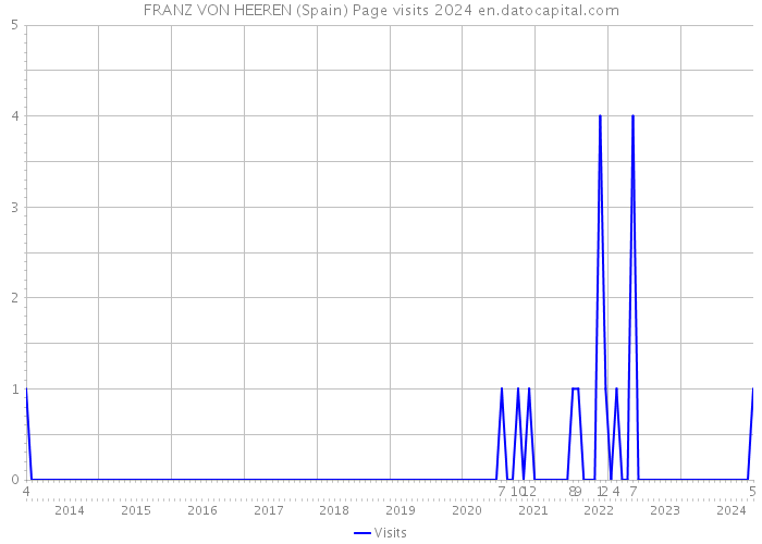 FRANZ VON HEEREN (Spain) Page visits 2024 