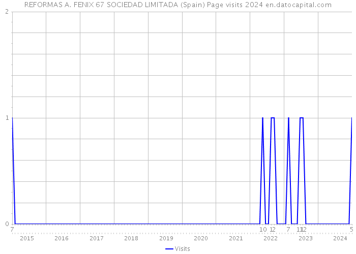 REFORMAS A. FENIX 67 SOCIEDAD LIMITADA (Spain) Page visits 2024 