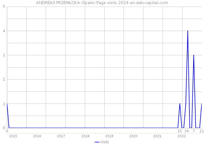 ANDREAS PRZEWLOKA (Spain) Page visits 2024 