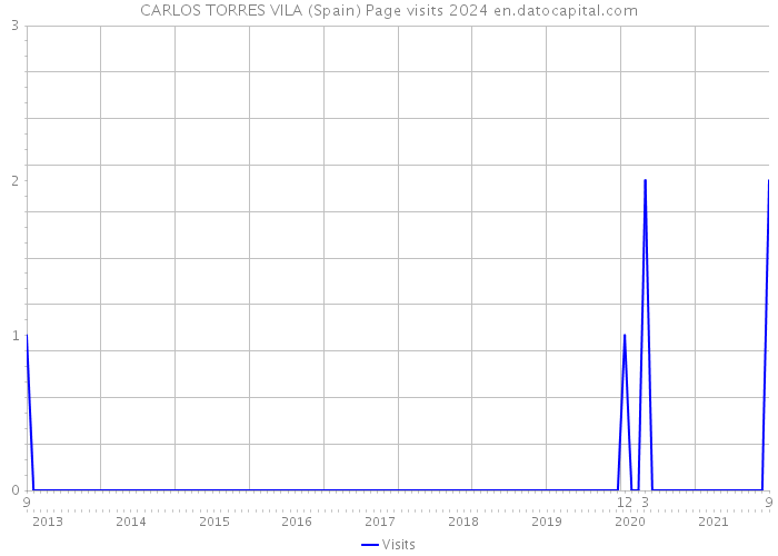 CARLOS TORRES VILA (Spain) Page visits 2024 