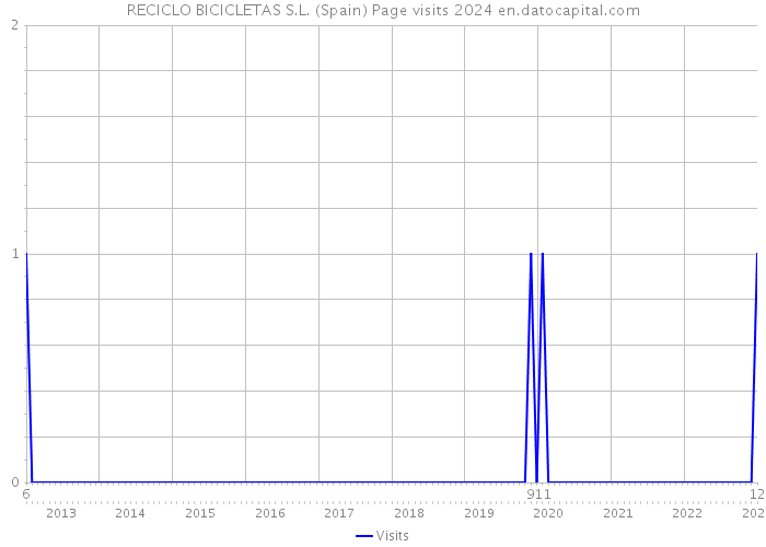 RECICLO BICICLETAS S.L. (Spain) Page visits 2024 