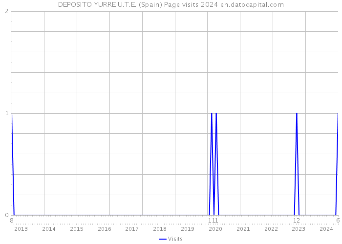 DEPOSITO YURRE U.T.E. (Spain) Page visits 2024 