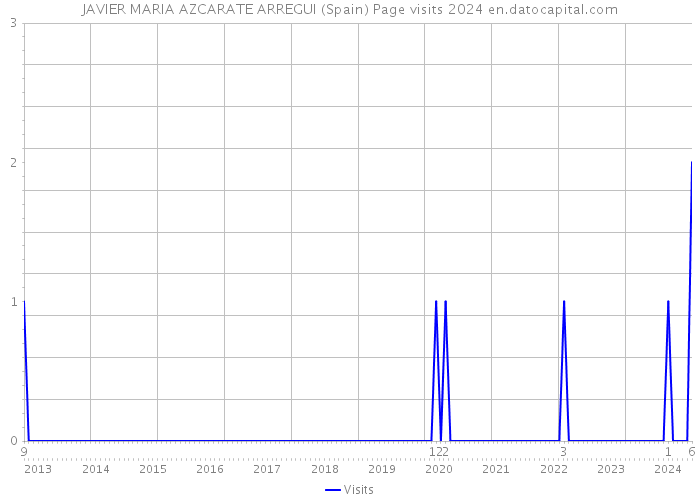 JAVIER MARIA AZCARATE ARREGUI (Spain) Page visits 2024 