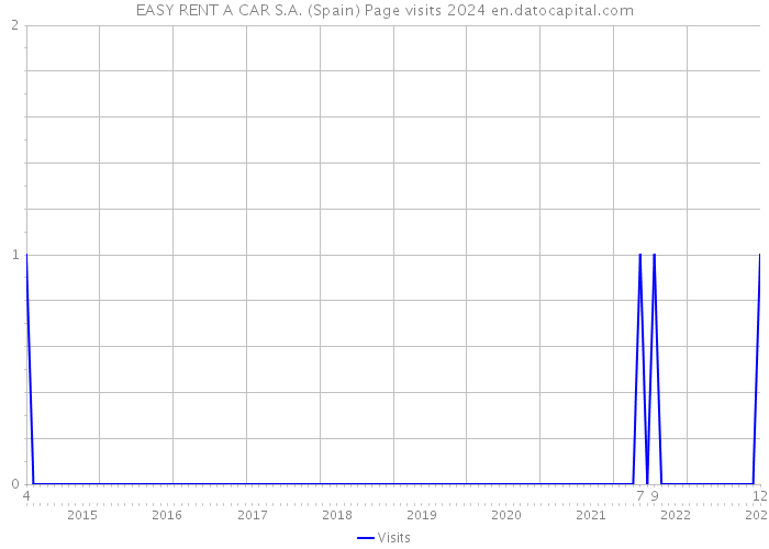 EASY RENT A CAR S.A. (Spain) Page visits 2024 