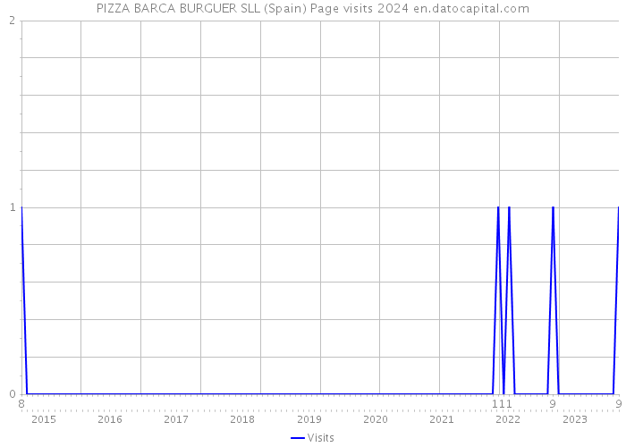 PIZZA BARCA BURGUER SLL (Spain) Page visits 2024 