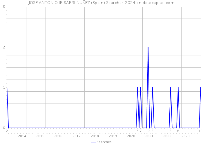 JOSE ANTONIO IRISARRI NUÑEZ (Spain) Searches 2024 