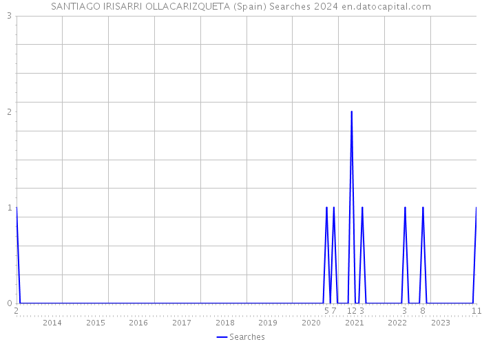 SANTIAGO IRISARRI OLLACARIZQUETA (Spain) Searches 2024 