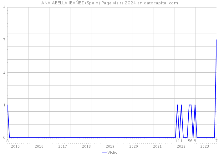 ANA ABELLA IBAÑEZ (Spain) Page visits 2024 