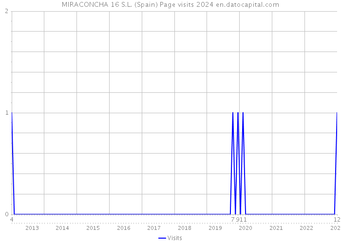 MIRACONCHA 16 S.L. (Spain) Page visits 2024 