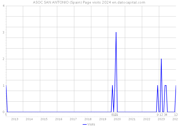 ASOC SAN ANTONIO (Spain) Page visits 2024 