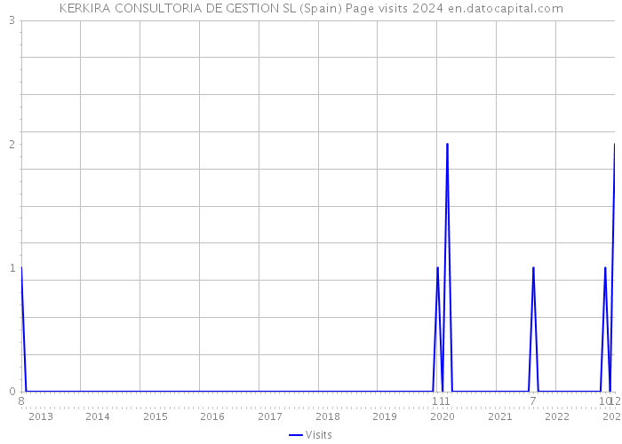 KERKIRA CONSULTORIA DE GESTION SL (Spain) Page visits 2024 