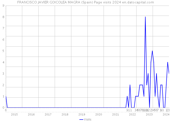 FRANCISCO JAVIER GOICOLEA MAGRA (Spain) Page visits 2024 