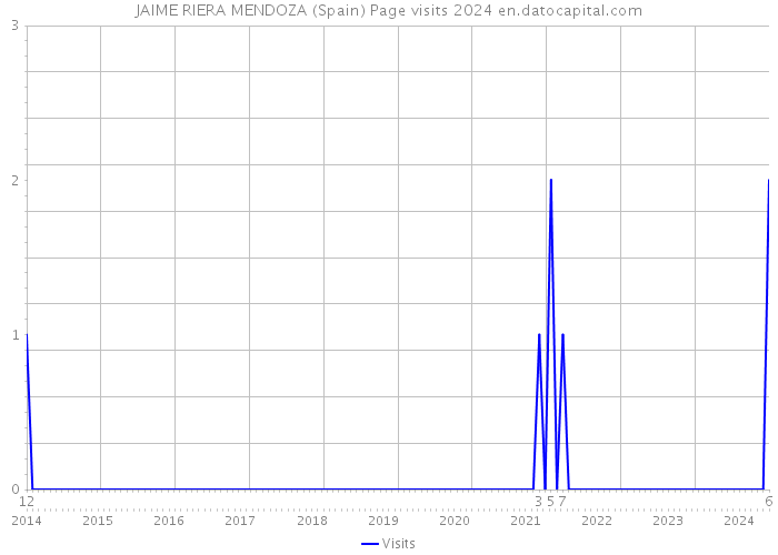 JAIME RIERA MENDOZA (Spain) Page visits 2024 