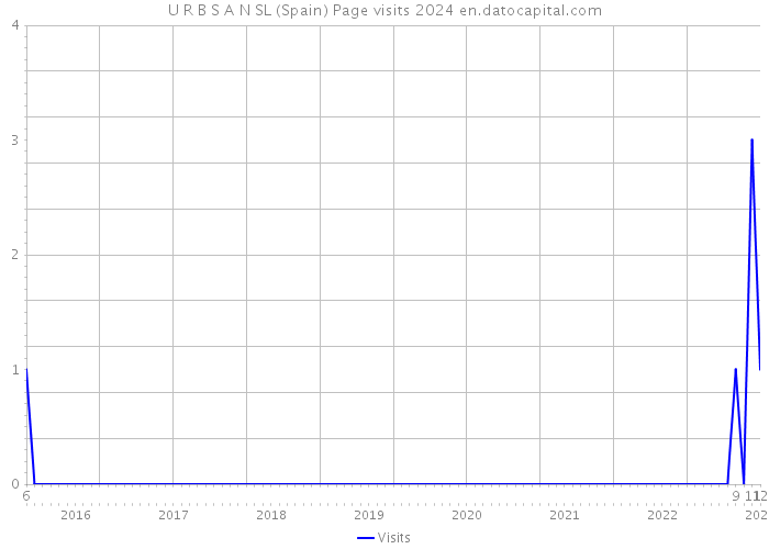 U R B S A N SL (Spain) Page visits 2024 