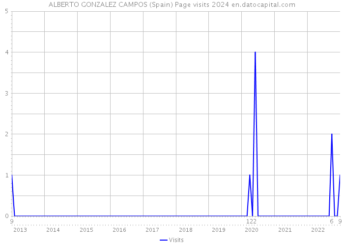 ALBERTO GONZALEZ CAMPOS (Spain) Page visits 2024 