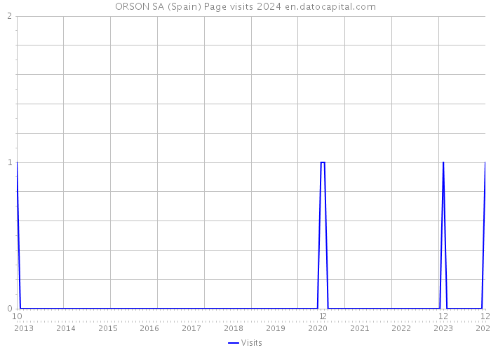 ORSON SA (Spain) Page visits 2024 
