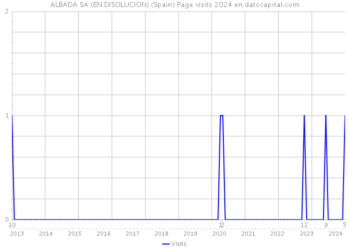 ALBADA SA (EN DISOLUCION) (Spain) Page visits 2024 