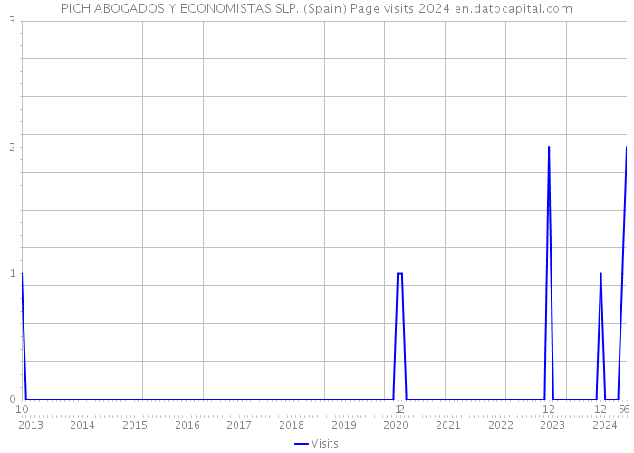 PICH ABOGADOS Y ECONOMISTAS SLP. (Spain) Page visits 2024 