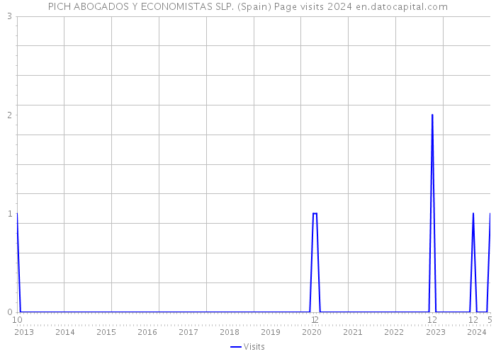 PICH ABOGADOS Y ECONOMISTAS SLP. (Spain) Page visits 2024 