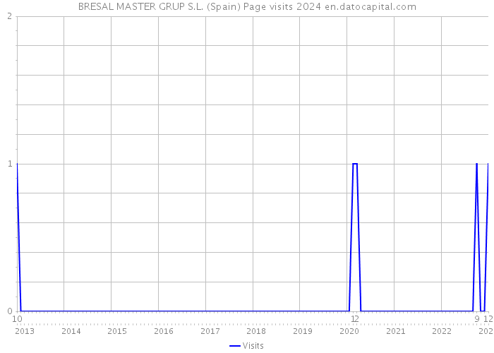 BRESAL MASTER GRUP S.L. (Spain) Page visits 2024 