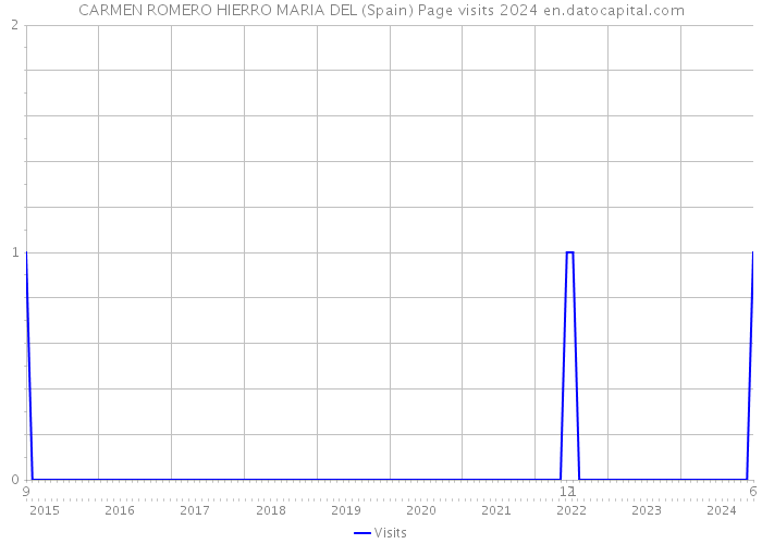 CARMEN ROMERO HIERRO MARIA DEL (Spain) Page visits 2024 