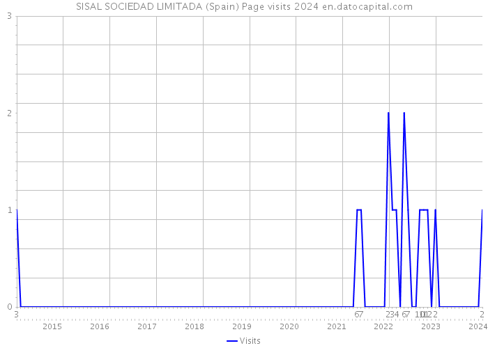 SISAL SOCIEDAD LIMITADA (Spain) Page visits 2024 