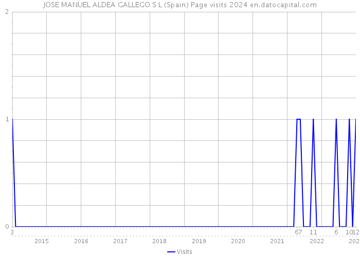 JOSE MANUEL ALDEA GALLEGO S L (Spain) Page visits 2024 