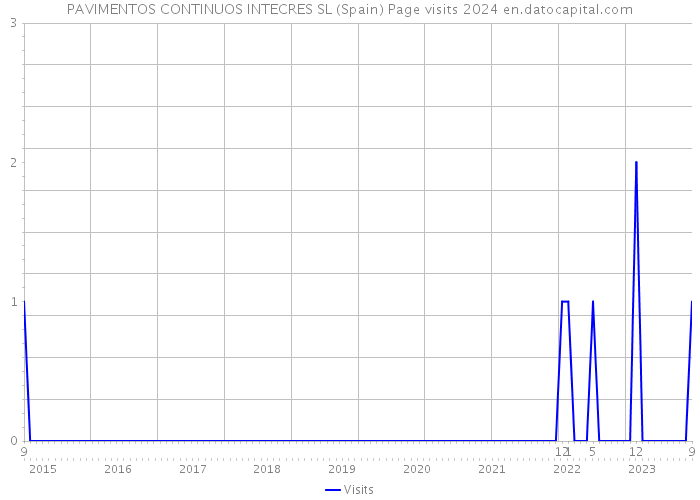 PAVIMENTOS CONTINUOS INTECRES SL (Spain) Page visits 2024 