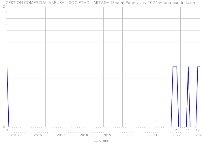 GESTION COMERCIAL ARRUBAL, SOCIEDAD LIMITADA (Spain) Page visits 2024 