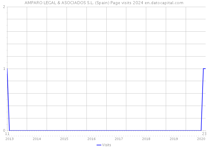 AMPARO LEGAL & ASOCIADOS S.L. (Spain) Page visits 2024 