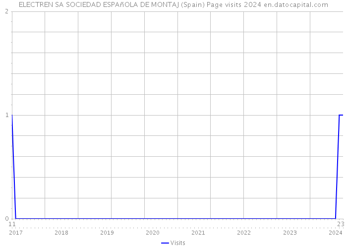 ELECTREN SA SOCIEDAD ESPAñOLA DE MONTAJ (Spain) Page visits 2024 