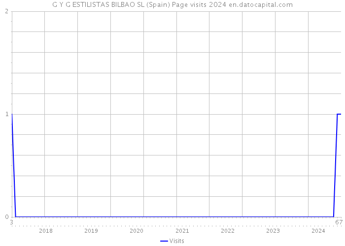 G Y G ESTILISTAS BILBAO SL (Spain) Page visits 2024 