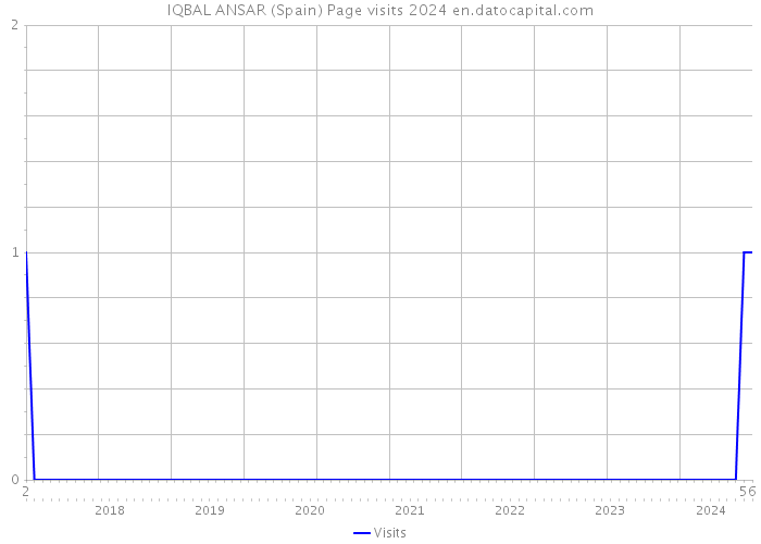 IQBAL ANSAR (Spain) Page visits 2024 