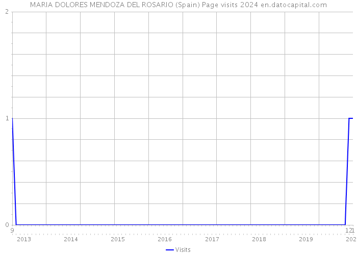 MARIA DOLORES MENDOZA DEL ROSARIO (Spain) Page visits 2024 