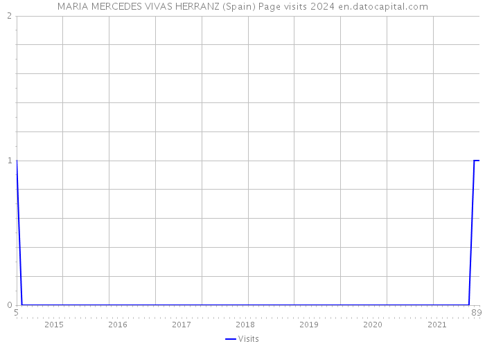 MARIA MERCEDES VIVAS HERRANZ (Spain) Page visits 2024 