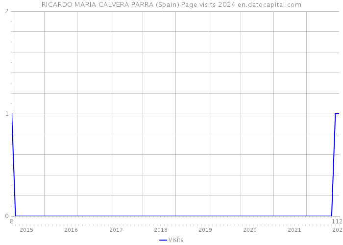 RICARDO MARIA CALVERA PARRA (Spain) Page visits 2024 