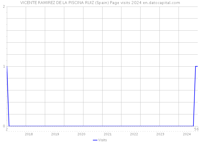 VICENTE RAMIREZ DE LA PISCINA RUIZ (Spain) Page visits 2024 