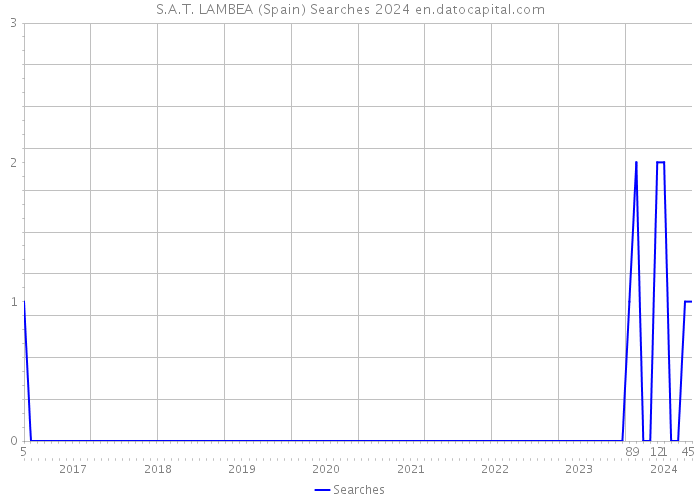 S.A.T. LAMBEA (Spain) Searches 2024 