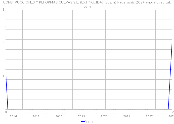 CONSTRUCCIONES Y REFORMAS CUEVAS S.L. (EXTINGUIDA) (Spain) Page visits 2024 