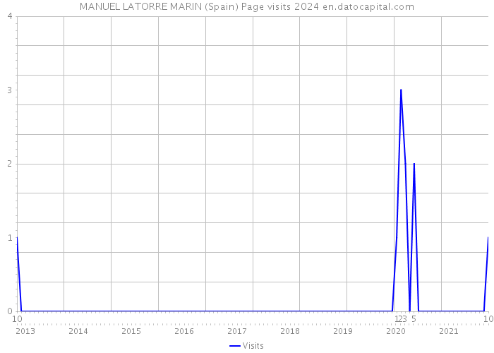 MANUEL LATORRE MARIN (Spain) Page visits 2024 