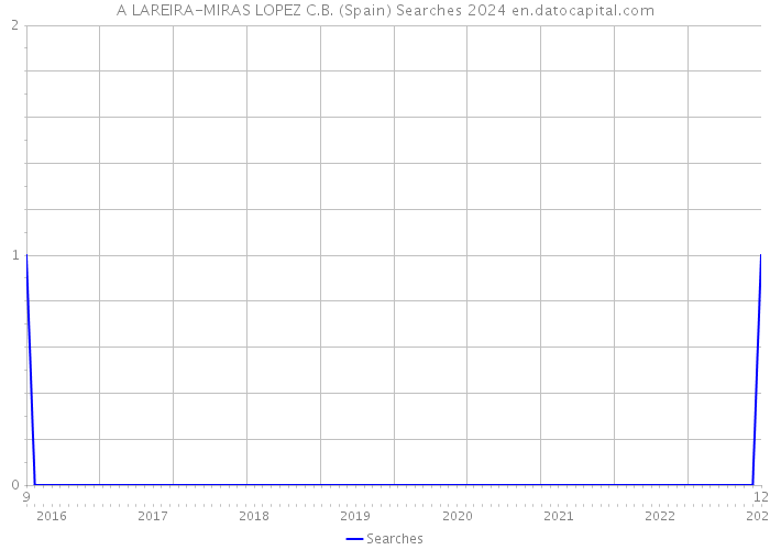 A LAREIRA-MIRAS LOPEZ C.B. (Spain) Searches 2024 