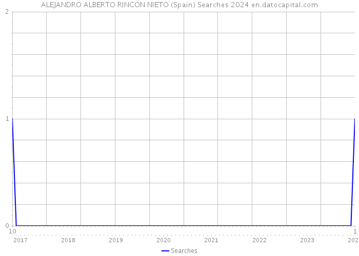 ALEJANDRO ALBERTO RINCON NIETO (Spain) Searches 2024 