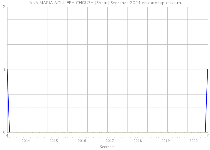 ANA MARIA AGUILERA CHOUZA (Spain) Searches 2024 