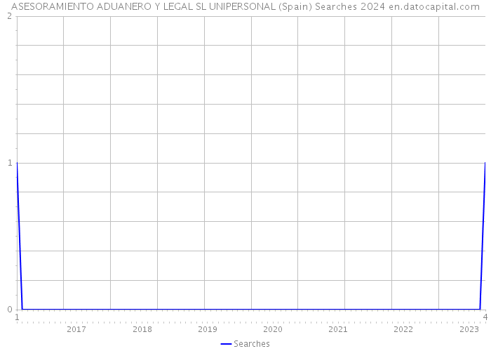 ASESORAMIENTO ADUANERO Y LEGAL SL UNIPERSONAL (Spain) Searches 2024 