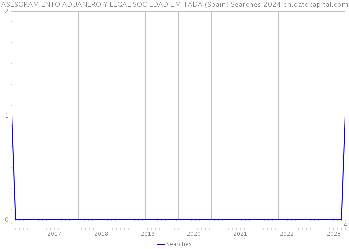 ASESORAMIENTO ADUANERO Y LEGAL SOCIEDAD LIMITADA (Spain) Searches 2024 