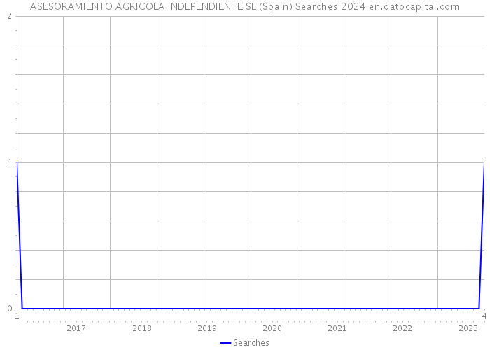 ASESORAMIENTO AGRICOLA INDEPENDIENTE SL (Spain) Searches 2024 