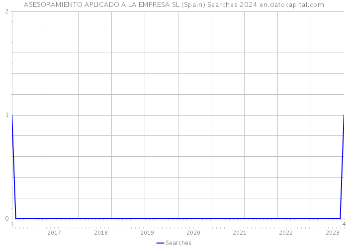 ASESORAMIENTO APLICADO A LA EMPRESA SL (Spain) Searches 2024 