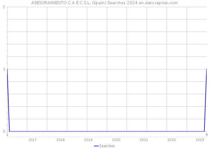 ASESORAMIENTO C A E C S.L. (Spain) Searches 2024 