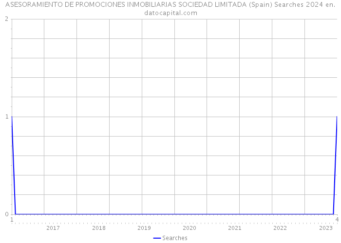 ASESORAMIENTO DE PROMOCIONES INMOBILIARIAS SOCIEDAD LIMITADA (Spain) Searches 2024 