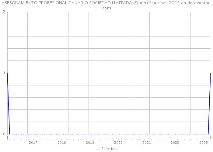 ASESORAMIENTO PROFESIONAL CANARIO SOCIEDAD LIMITADA (Spain) Searches 2024 